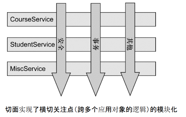 切面相当于应用对象间的横切点